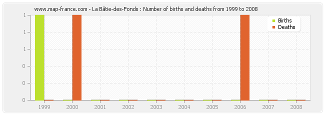 La Bâtie-des-Fonds : Number of births and deaths from 1999 to 2008